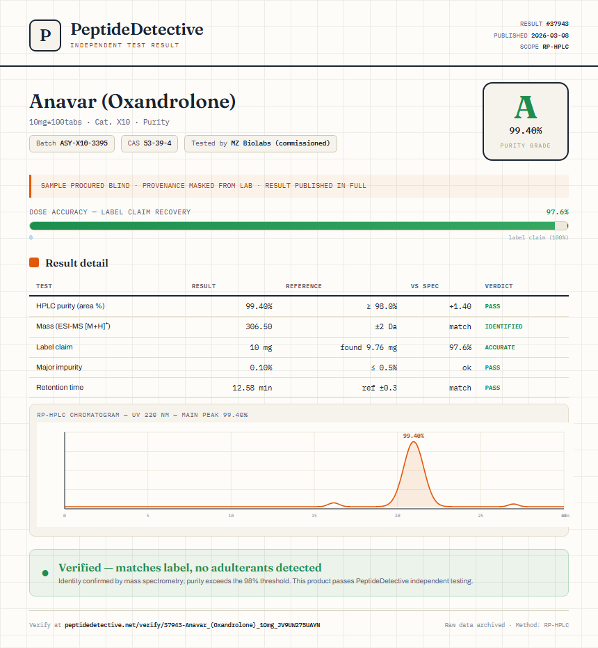 Anavar (Oxandrolone) Purity (HPLC) report by PeptideDetective