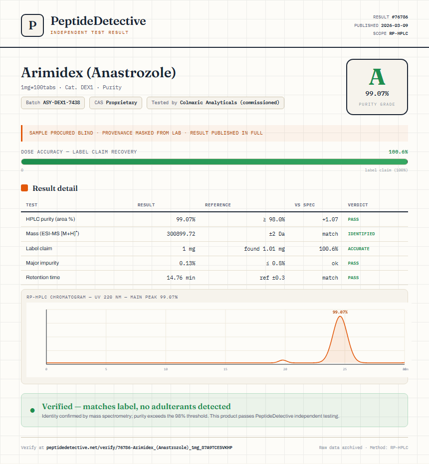 Arimidex (Anastrozole) Purity (HPLC) report by PeptideDetective