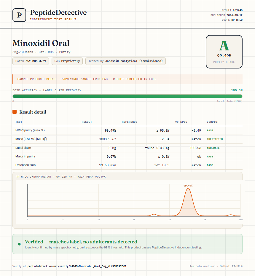 Minoxidil Oral Purity (HPLC) report by PeptideDetective